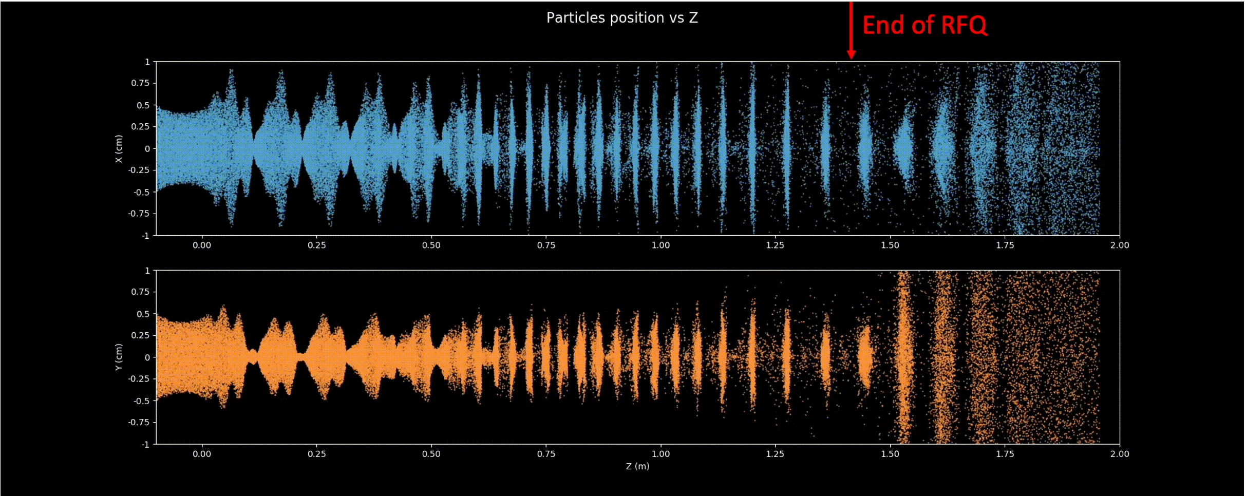 Vortex motion in the IsoDAR cyclotron